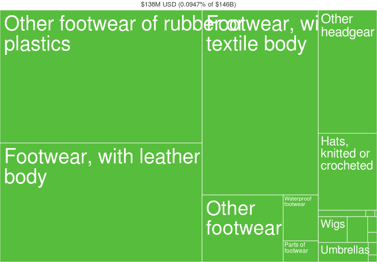 export footwear and headwear